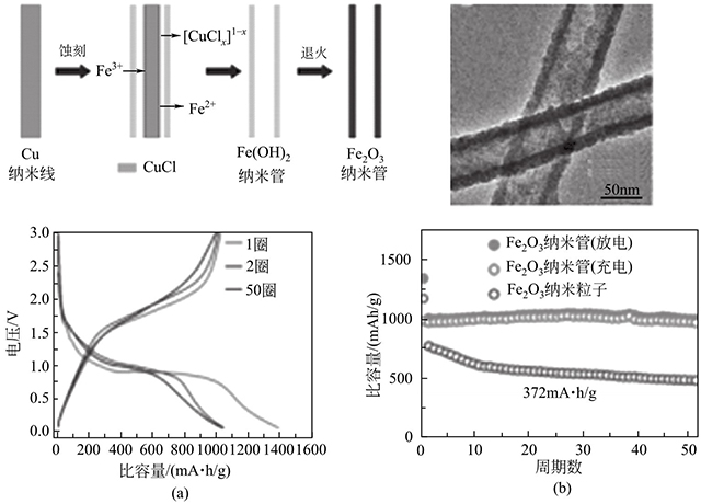 Fe2O3納米管的形成機理、形貌和電化學(xué)性能